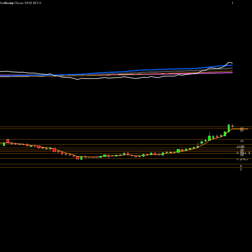 Weekly charts share RCUS Arcus Biosciences, Inc. NYSE Stock exchange 