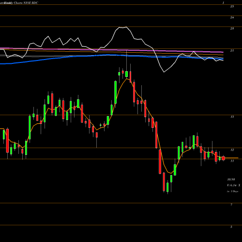 Weekly charts share RDC Rowan Companies Plc NYSE Stock exchange 