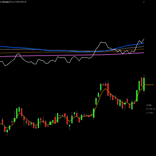 Weekly charts share RDS.B Royal Dutch Shell PLC NYSE Stock exchange 
