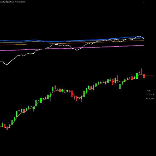 Weekly charts share RELX RELX PLC NYSE Stock exchange 