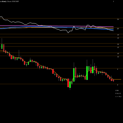 Weekly charts share REV Revlon, Inc. NYSE Stock exchange 
