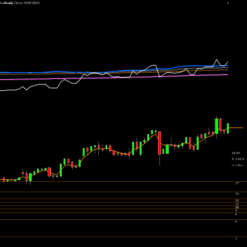 Weekly charts share REVG REV Group, Inc. NYSE Stock exchange 