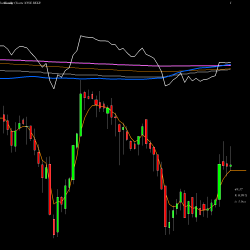 Weekly charts share REXR Rexford Industrial Realty, Inc. NYSE Stock exchange 