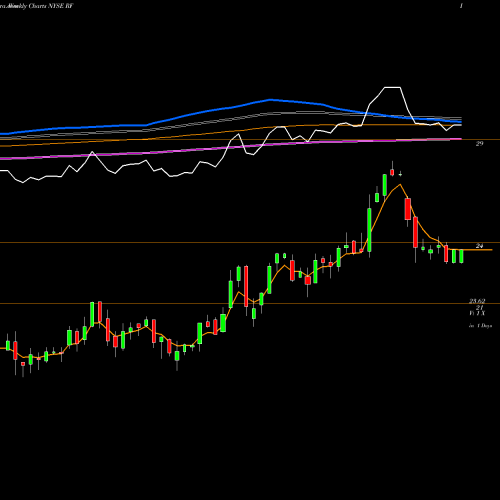 Weekly charts share RF Regions Financial Corporation NYSE Stock exchange 