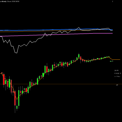 Weekly charts share RF-B Regions Financial Corporation NYSE Stock exchange 