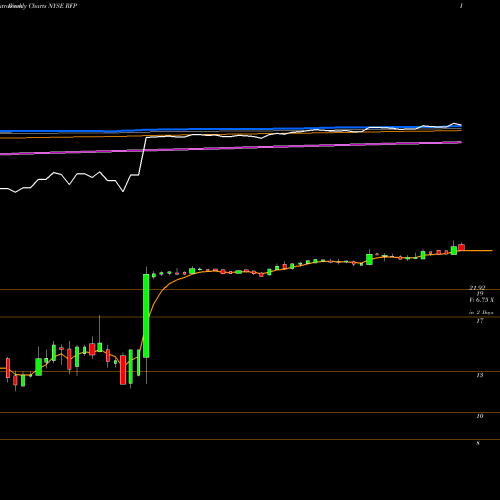 Weekly charts share RFP Resolute Forest Products Inc. NYSE Stock exchange 