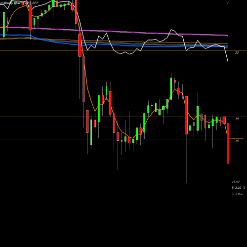 Weekly charts share RFT Rait Financial Trust NYSE Stock exchange 
