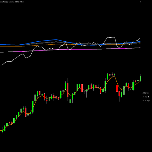 Weekly charts share RGA Reinsurance Group Of America, Incorporated NYSE Stock exchange 