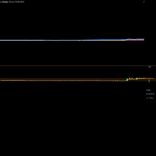 Weekly charts share RGS Regis Corporation NYSE Stock exchange 