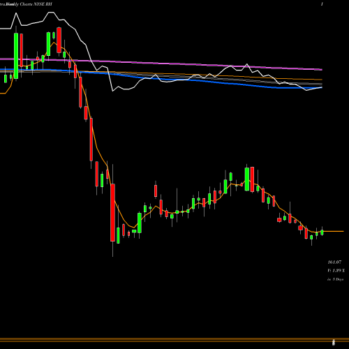 Weekly charts share RH RH NYSE Stock exchange 