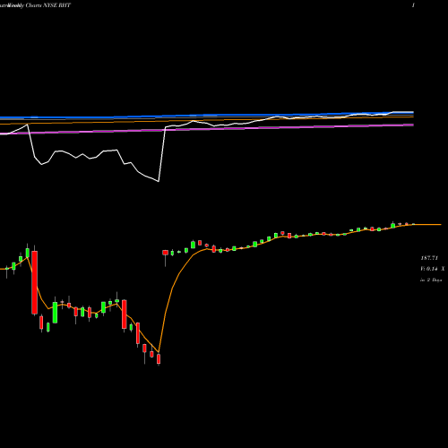 Weekly charts share RHT Red Hat, Inc. NYSE Stock exchange 