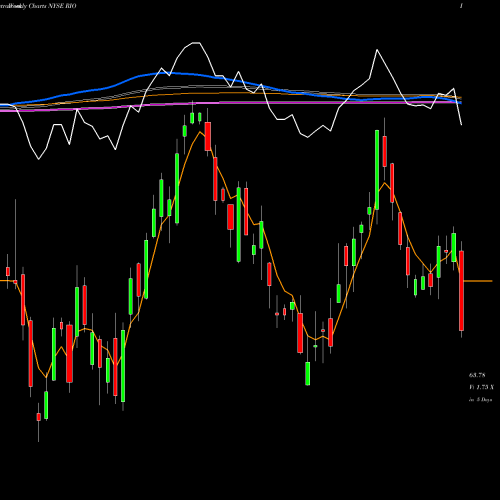Weekly charts share RIO Rio Tinto Plc NYSE Stock exchange 
