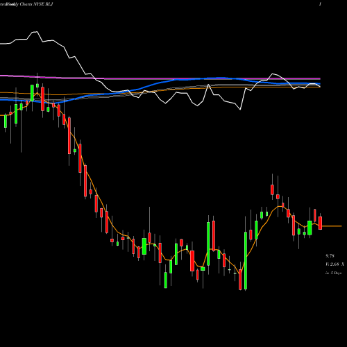 Weekly charts share RLJ RLJ Lodging Trust NYSE Stock exchange 