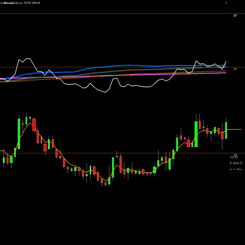 Weekly charts share RMAX RE/MAX Holdings, Inc. NYSE Stock exchange 