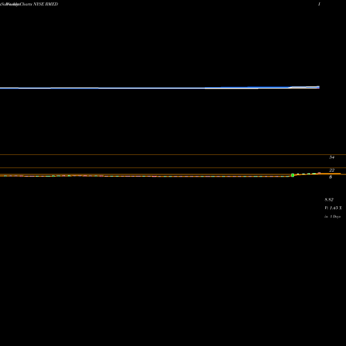 Weekly charts share RMED Ra Medical Systems, Inc. NYSE Stock exchange 