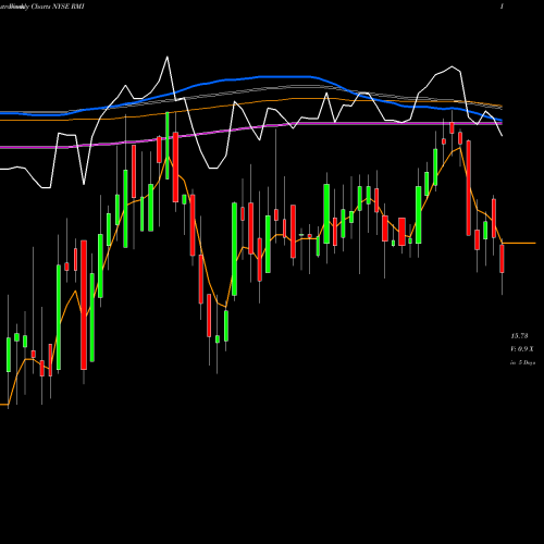 Weekly charts share RMI RiverNorth Opportunistic Municipal Income Fund, Inc. NYSE Stock exchange 