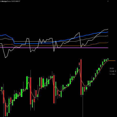 Weekly charts share RMP.P Rivernorth Marketplace Lending Corp [Rmpl/P] NYSE Stock exchange 