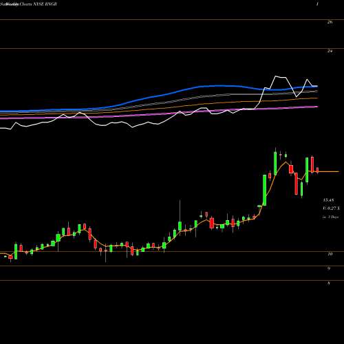 Weekly charts share RNGR Ranger Energy Services, Inc. NYSE Stock exchange 