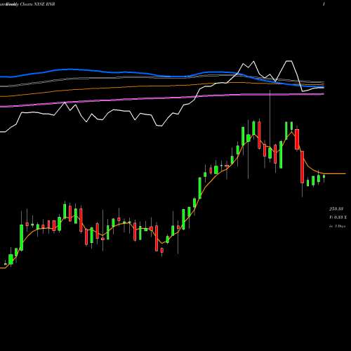 Weekly charts share RNR RenaissanceRe Holdings Ltd. NYSE Stock exchange 