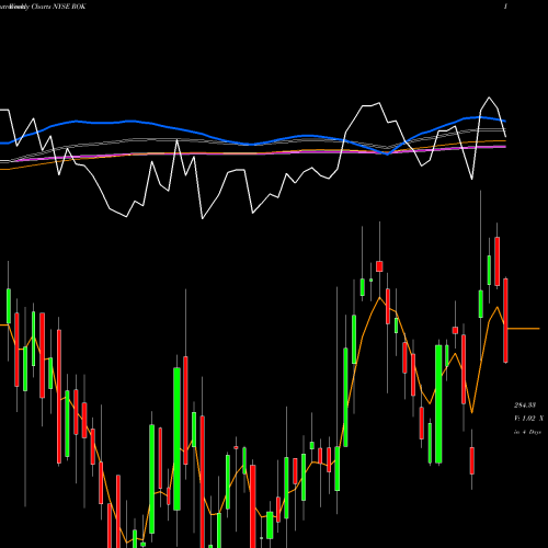 Weekly charts share ROK Rockwell Automation, Inc. NYSE Stock exchange 