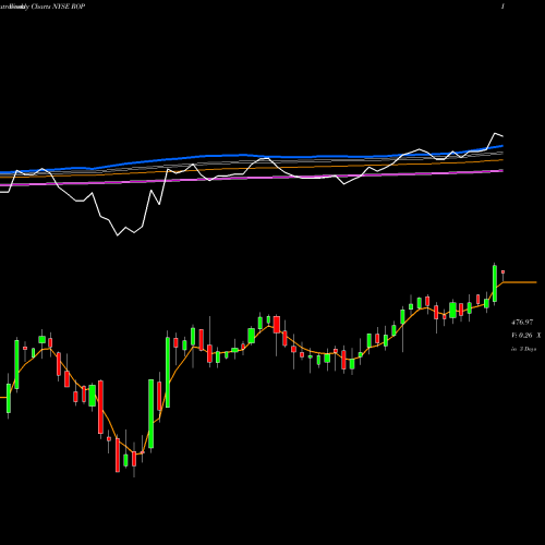 Weekly charts share ROP Roper Technologies, Inc. NYSE Stock exchange 