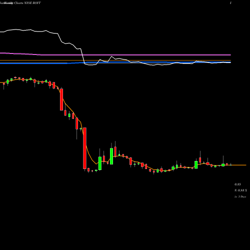 Weekly charts share ROYT Pacific Coast Oil Trust NYSE Stock exchange 