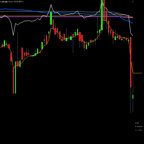 Weekly charts share RPLA Replay Acquisition Corp NYSE Stock exchange 