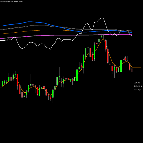 Weekly charts share RPM RPM International Inc. NYSE Stock exchange 