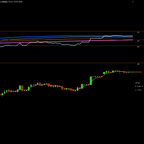 Weekly charts share RRD R.R. Donnelley & Sons Company NYSE Stock exchange 