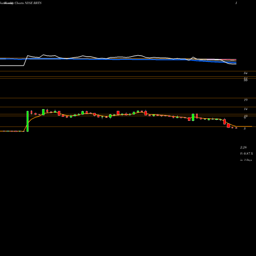 Weekly charts share RRTS Roadrunner Transportation Systems, Inc NYSE Stock exchange 