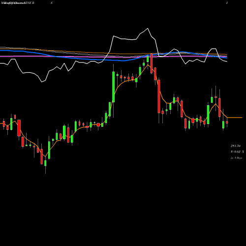 Weekly charts share RS Reliance Steel & Aluminum Co. NYSE Stock exchange 