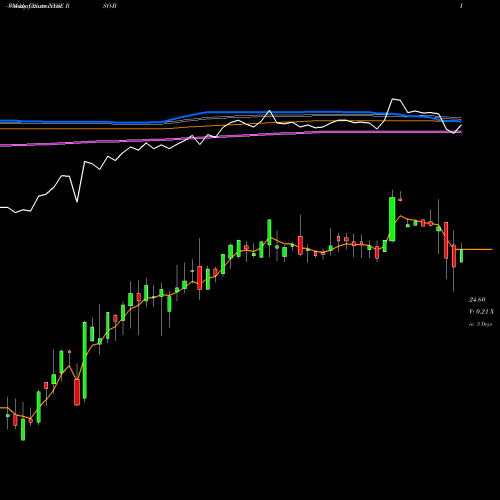 Weekly charts share RSO-B Resource Capital Corp.8.25% Se NYSE Stock exchange 