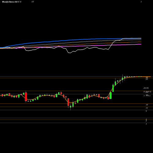 Weekly charts share RST Rosetta Stone NYSE Stock exchange 
