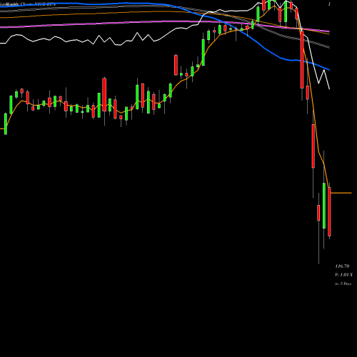 Weekly charts share RTN Raytheon Company NYSE Stock exchange 