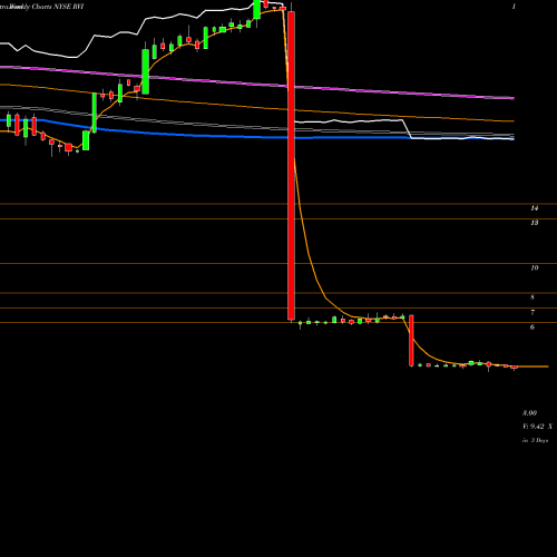 Weekly charts share RVI Retail Value Inc. NYSE Stock exchange 