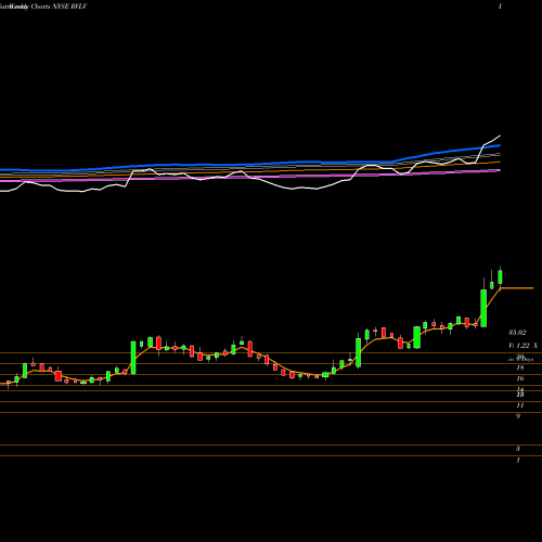 Weekly charts share RVLV Revolve Group Inc NYSE Stock exchange 