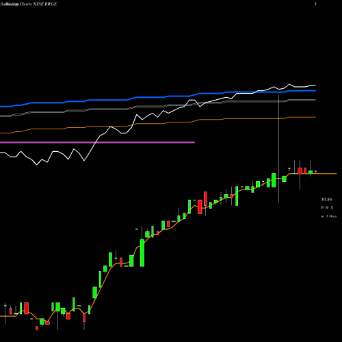 Weekly charts share RWGE Regalwood Global Energy Ltd. NYSE Stock exchange 