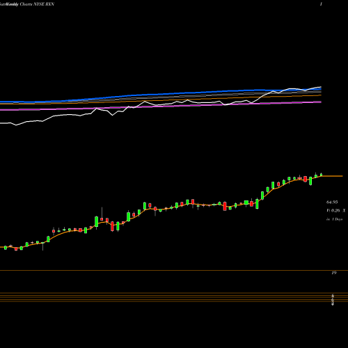 Weekly charts share RXN Rexnord Corporation NYSE Stock exchange 
