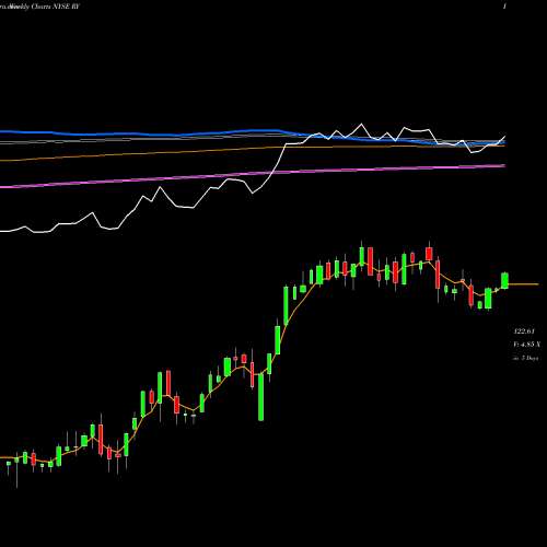 Weekly charts share RY Royal Bank Of Canada NYSE Stock exchange 