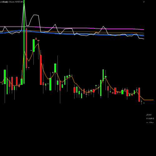 Weekly charts share RY-T Royal Bank Of Canada [Ry/Pt] NYSE Stock exchange 