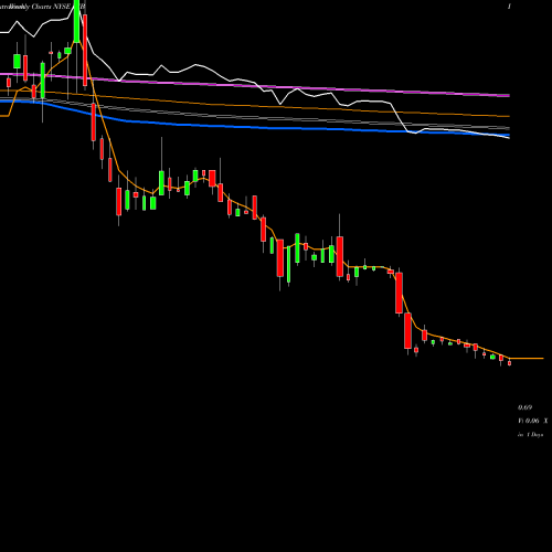 Weekly charts share RYB RYB Education, Inc. NYSE Stock exchange 