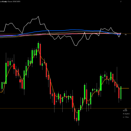 Weekly charts share RYN Rayonier Inc. NYSE Stock exchange 