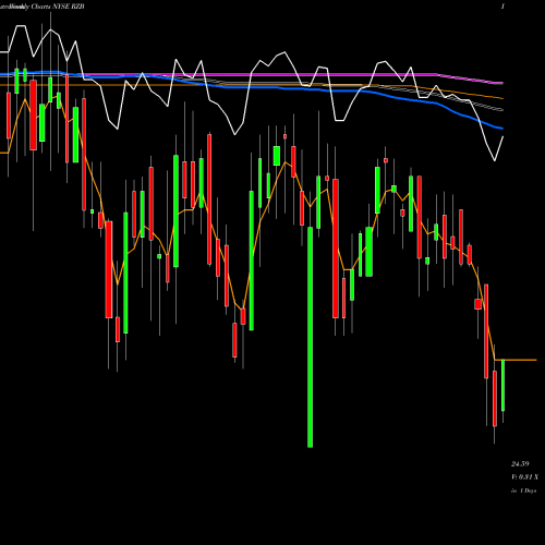 Weekly charts share RZB Reinsurance Group Of America, Incorporated NYSE Stock exchange 