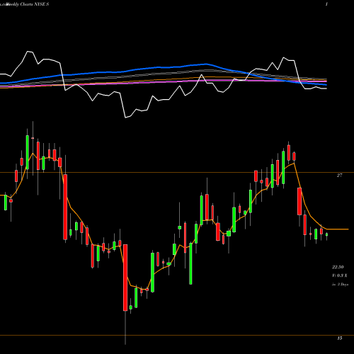 Weekly charts share S Sprint Corporation NYSE Stock exchange 