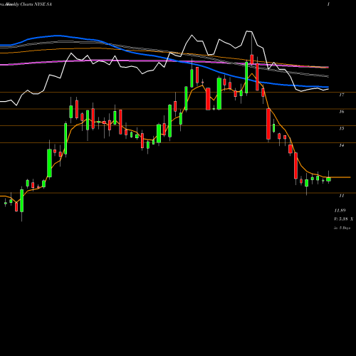 Weekly charts share SA Seabridge Gold, Inc. NYSE Stock exchange 