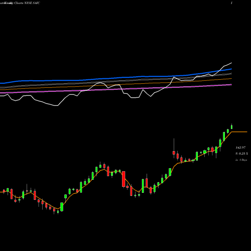 Weekly charts share SAIC SCIENCE APPLICATIONS INTERNATIONAL CORPORATION NYSE Stock exchange 