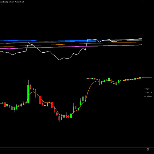 Weekly charts share SAIL SailPoint Technologies Holdings, Inc. NYSE Stock exchange 