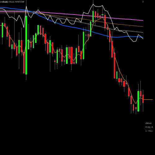 Weekly charts share SAM Boston Beer Company, Inc. (The) NYSE Stock exchange 