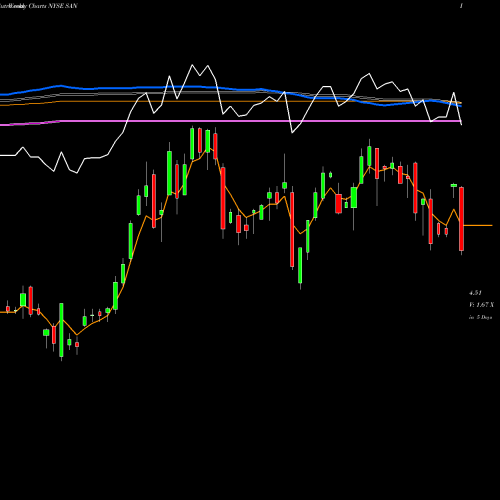 Weekly charts share SAN Banco Santander, S.A. NYSE Stock exchange 