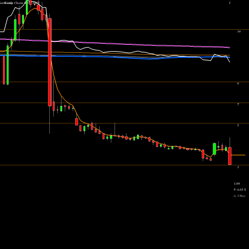 Weekly charts share SAVE Spirit Airlines, Inc. NYSE Stock exchange 